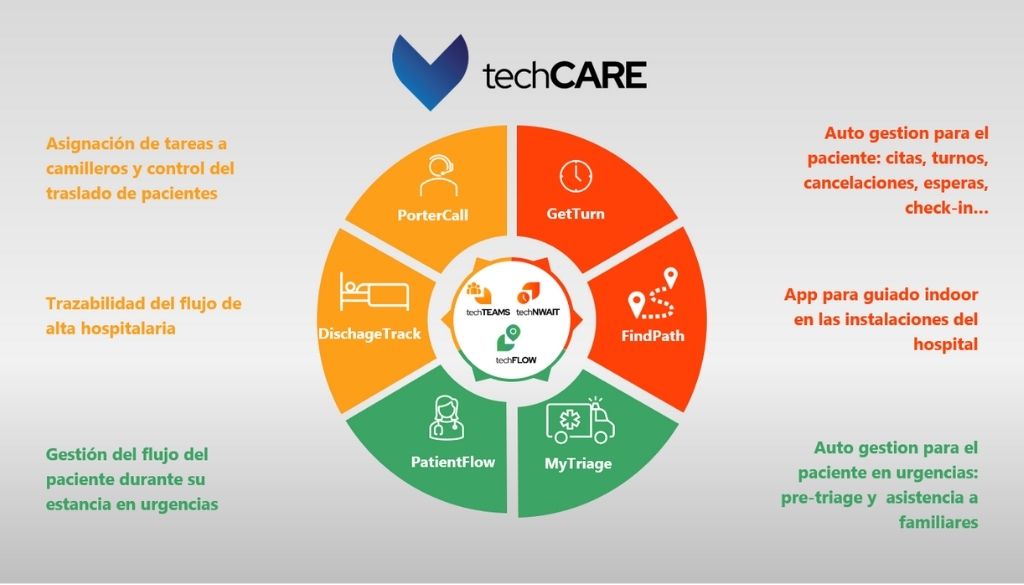 TechCARE, una plataforma que optimiza la eficiencia en los hospitales 